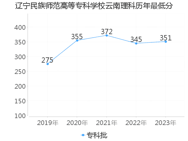 最低分