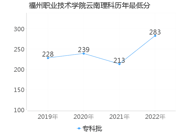 最低分