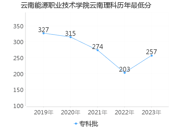 最低分