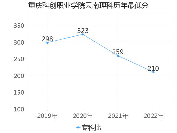 最低分