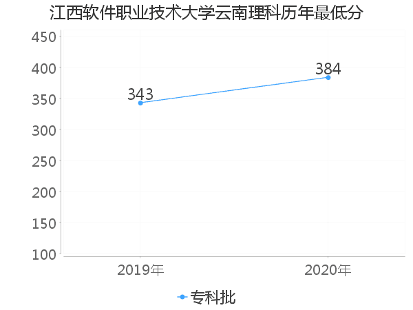 最低分