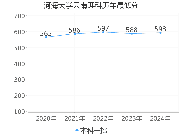 最低分