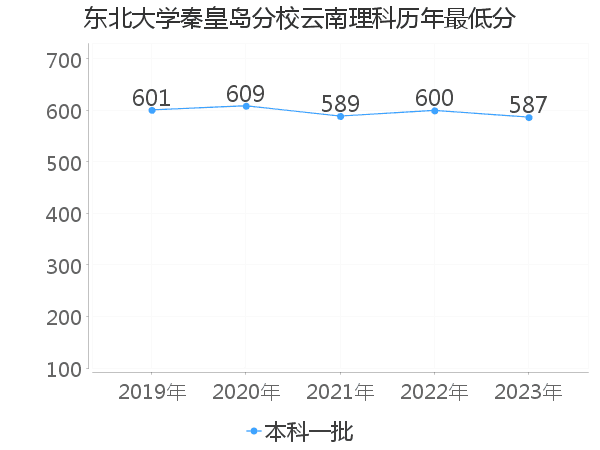 最低分