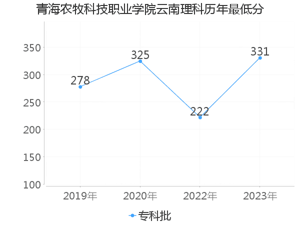 最低分