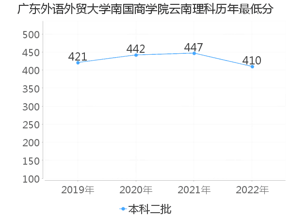 最低分