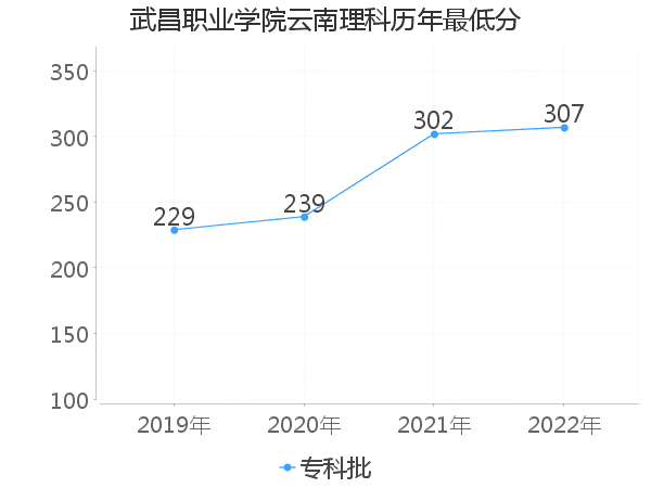 最低分