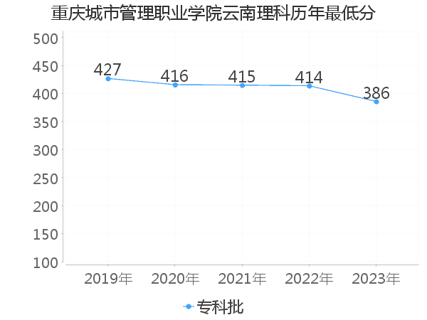 最低分