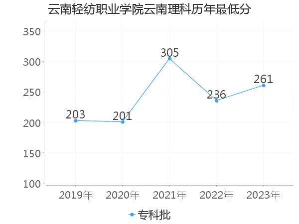 最低分