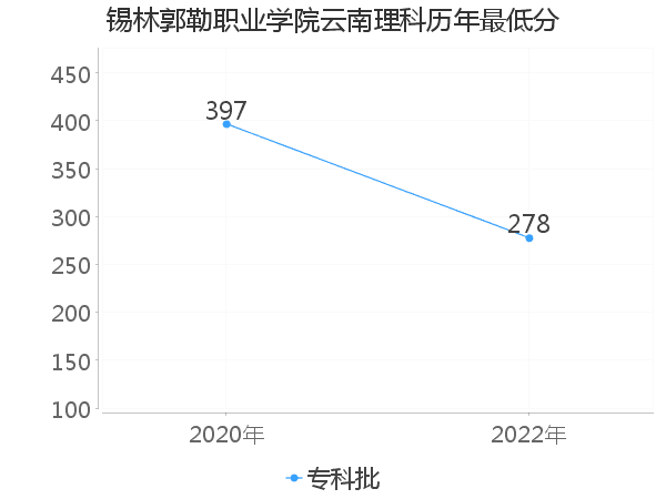 最低分