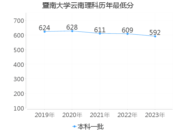 最低分