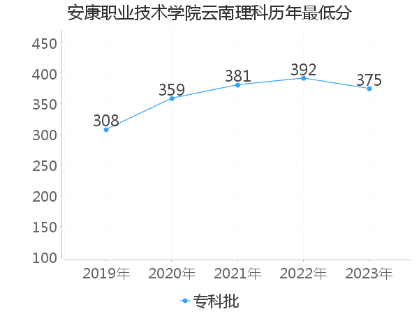 最低分