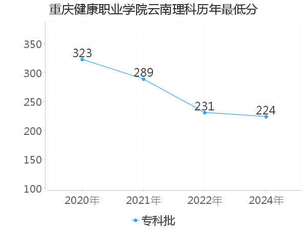 最低分