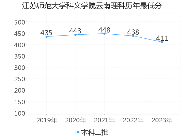 最低分