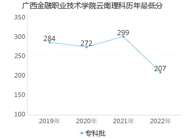 最低分