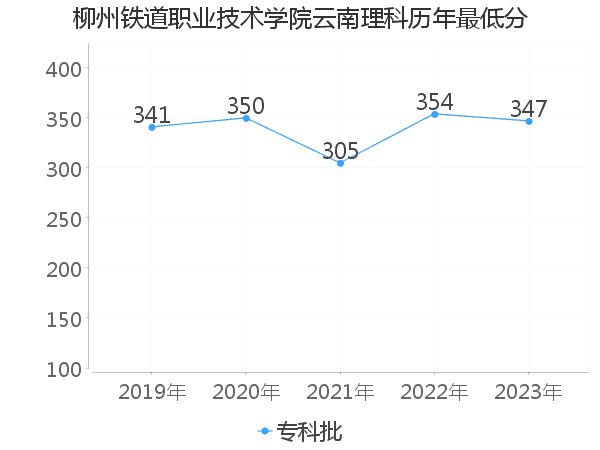 最低分