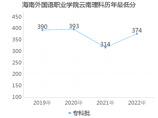 最低分