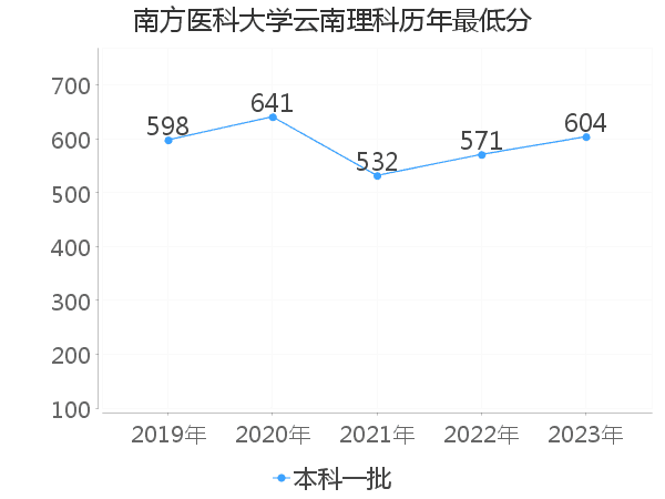 最低分