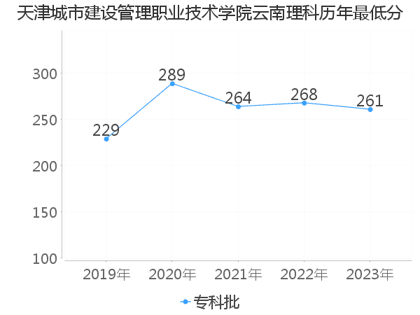 最低分