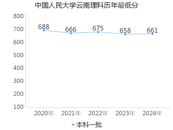 最低分