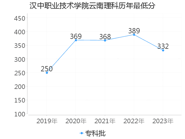 最低分