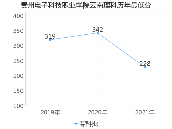 最低分