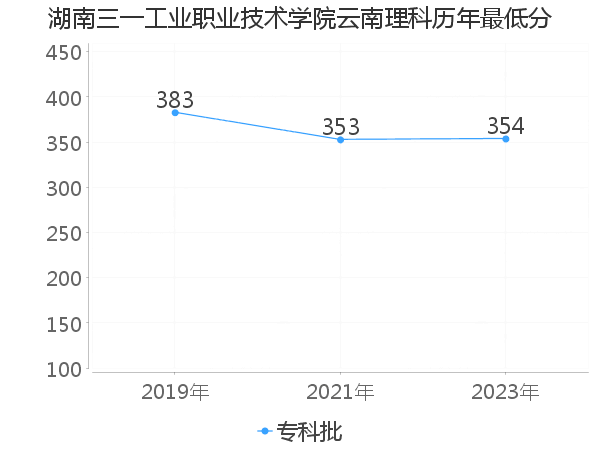 最低分