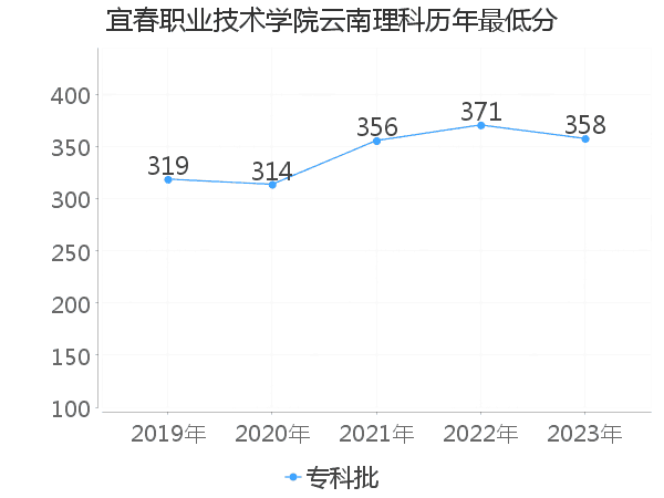 最低分