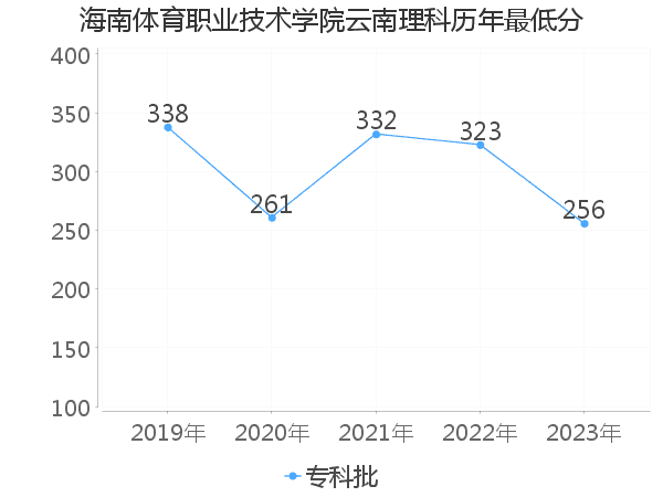 最低分