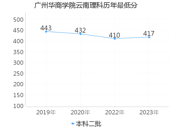 最低分