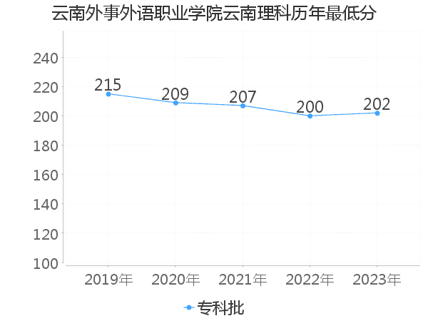 最低分