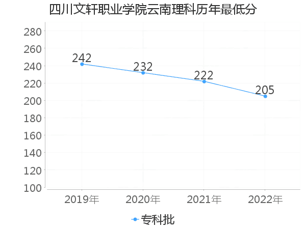 最低分