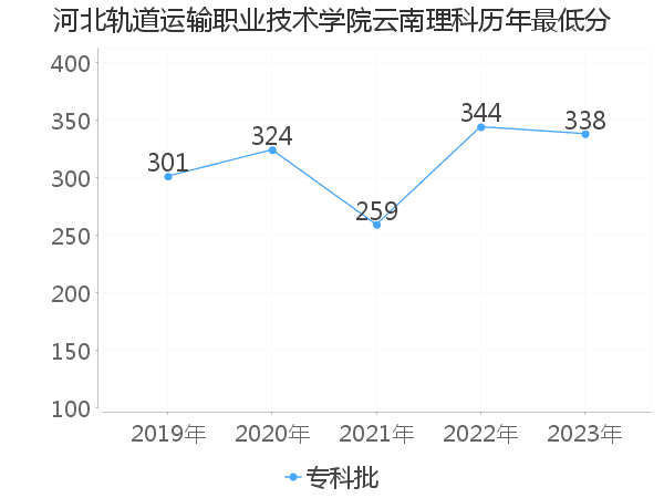 最低分