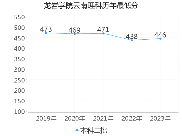 最低分