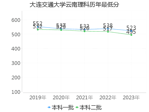 最低分