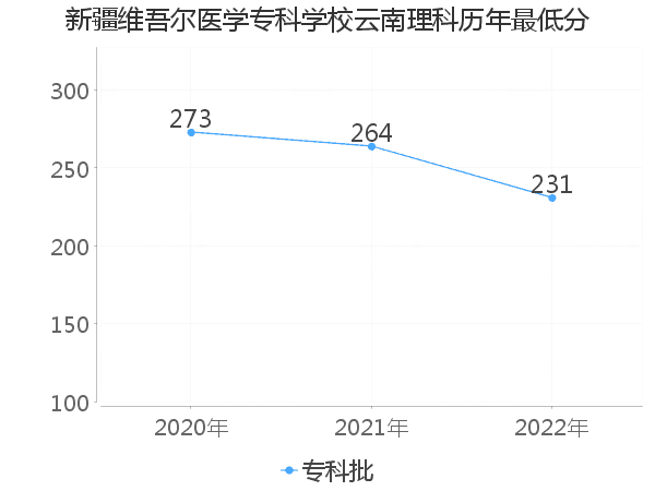 最低分