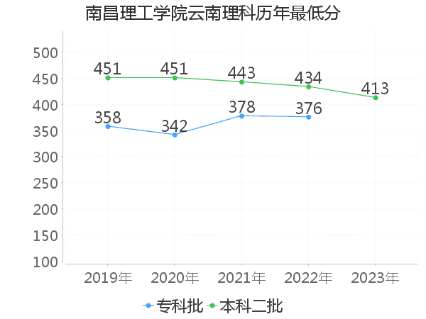 最低分