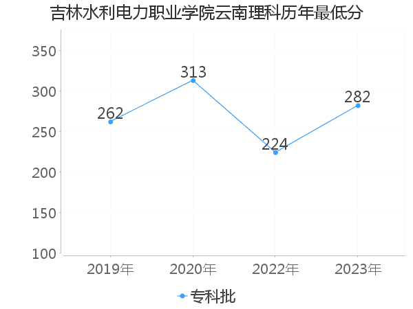 最低分