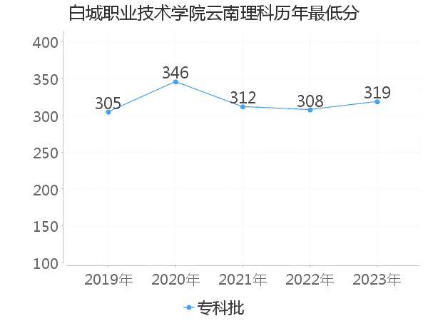 最低分