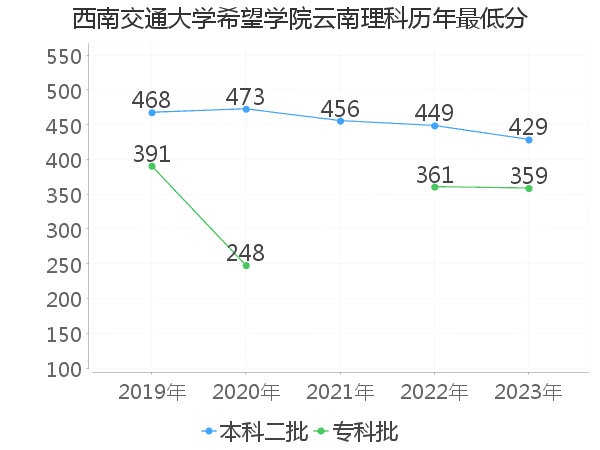 最低分