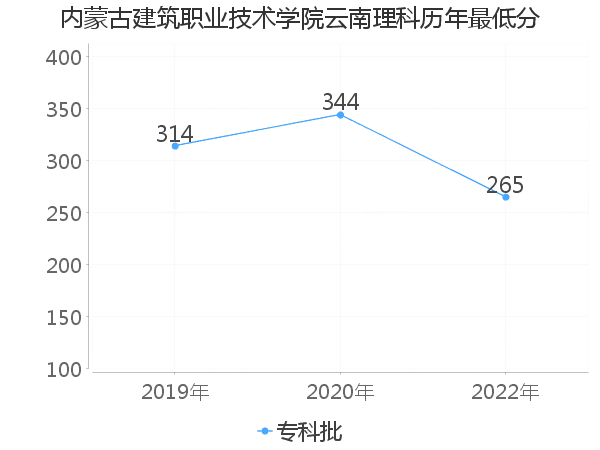 最低分