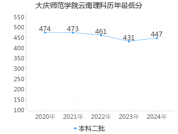 最低分