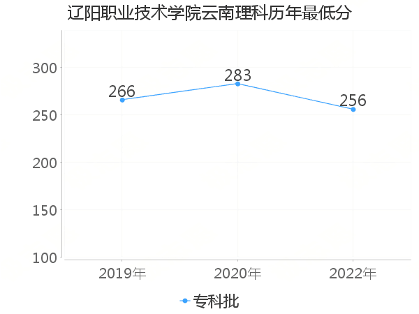 最低分