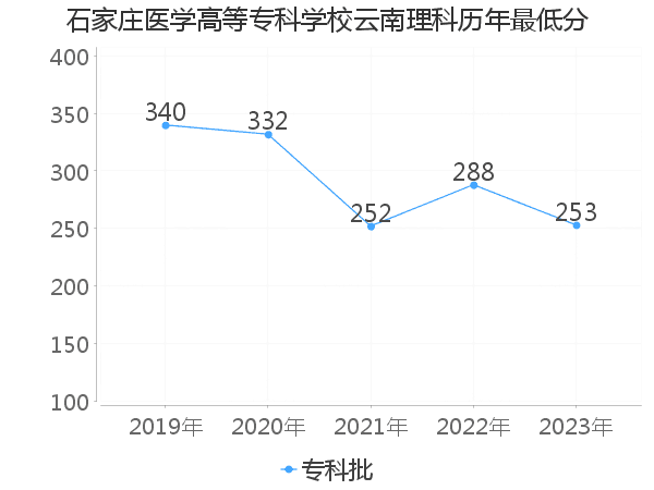 最低分