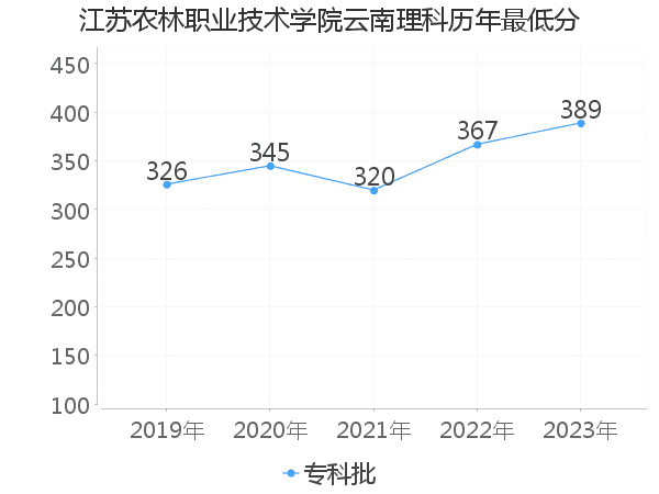 最低分