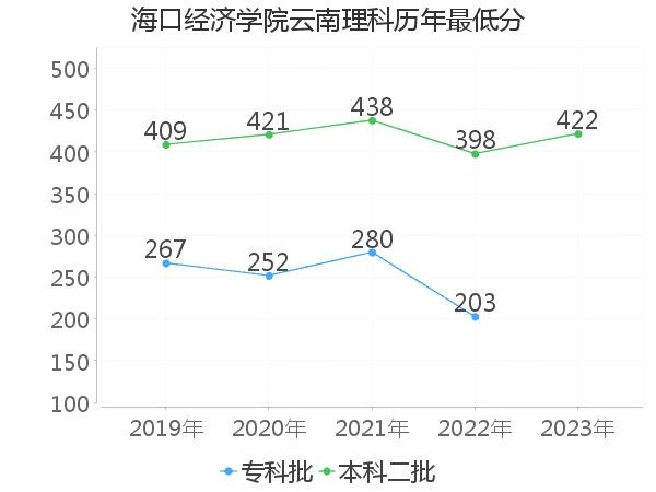 最低分