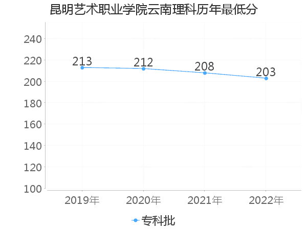 最低分