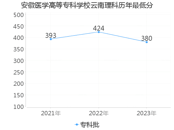 最低分