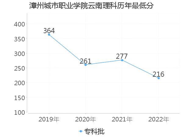 最低分