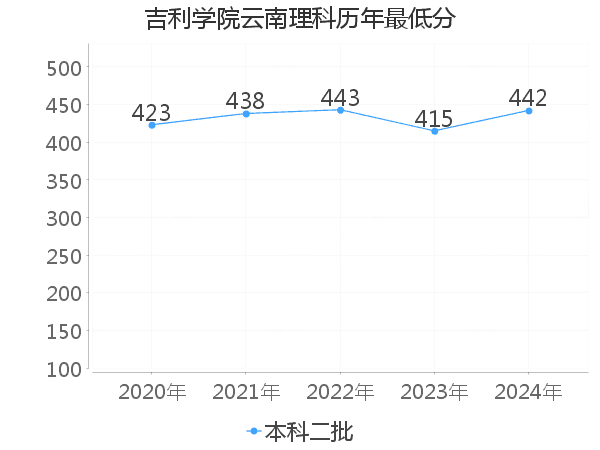 最低分