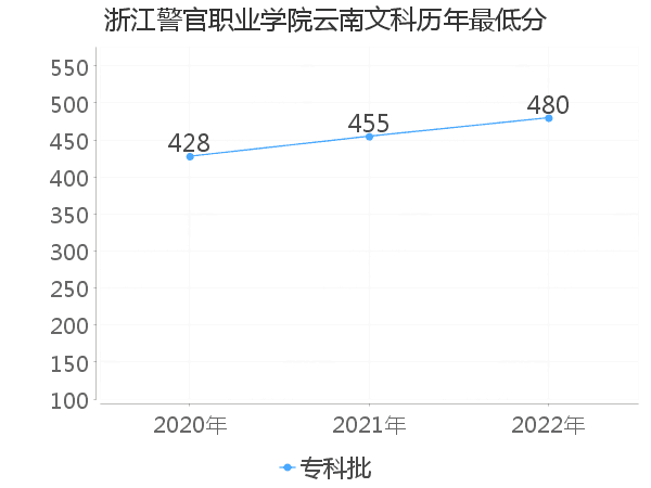 最低分